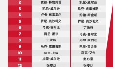 极速电竞下载:2025斯诺克世界排行榜最新 斯诺克世界排名前16名